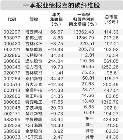 我国高性能碳纤维实现量产 概念股业绩普遍向好(附名单)